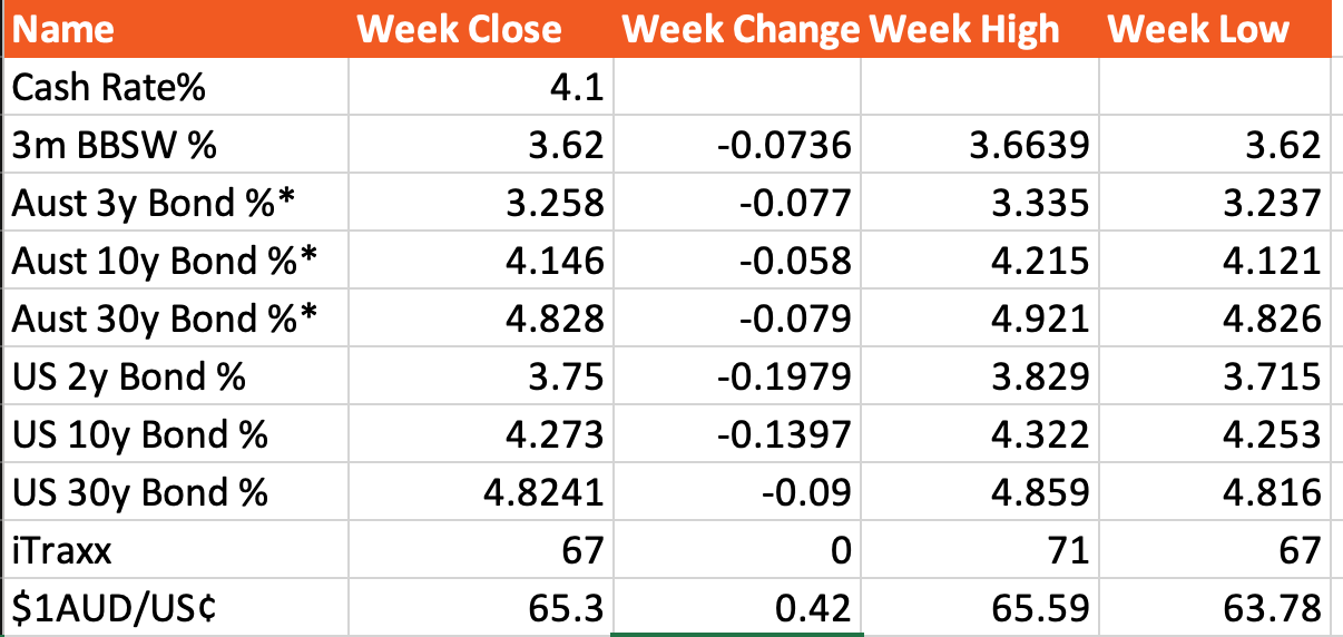 market summary table week close 27 june